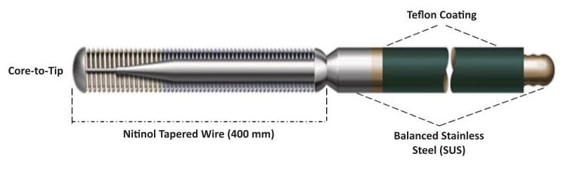 Sino-RENO construction — core-to-tip Nitinol tapered wire with Teflon coating and balanced stainless-steel body.